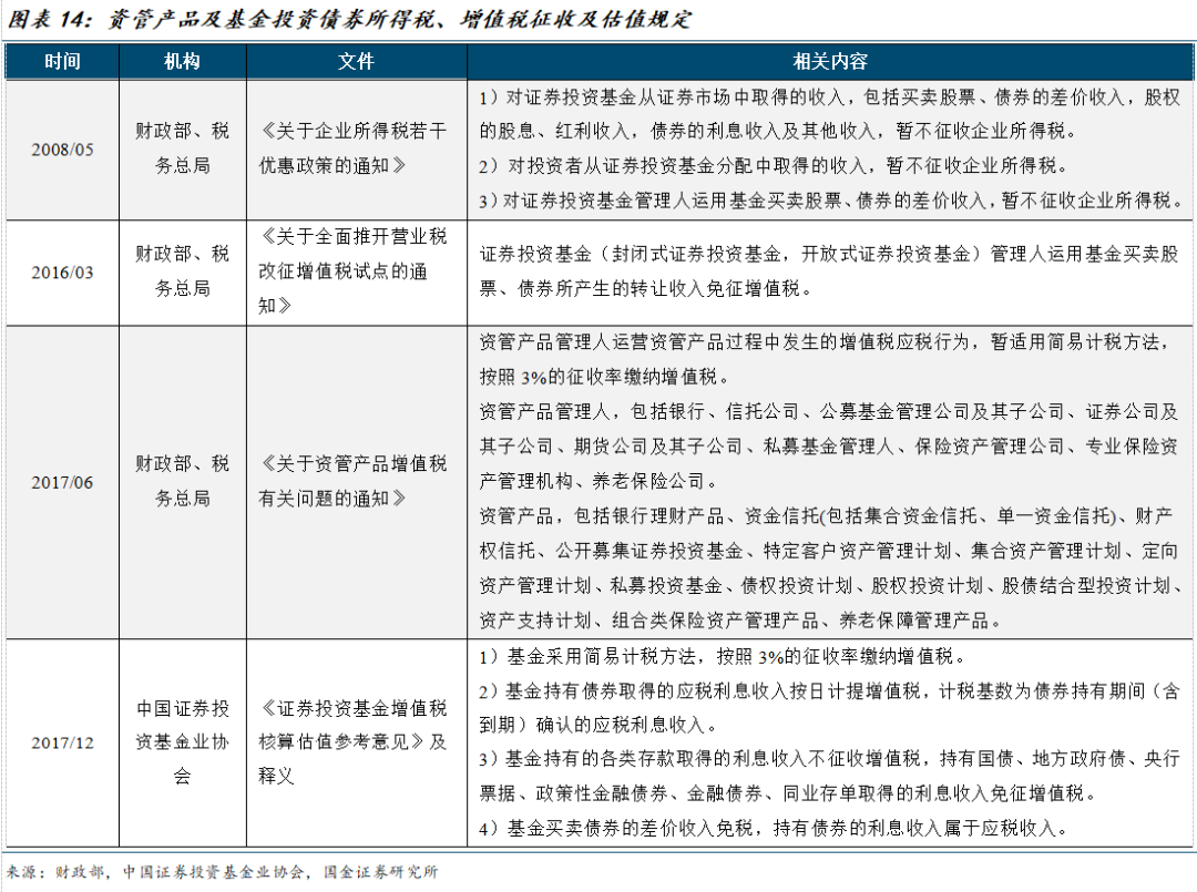 国金固收尹睿哲|债券投资税收如何影响机构行为?