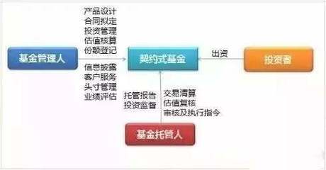 契约型私募基金和资管产品的区别